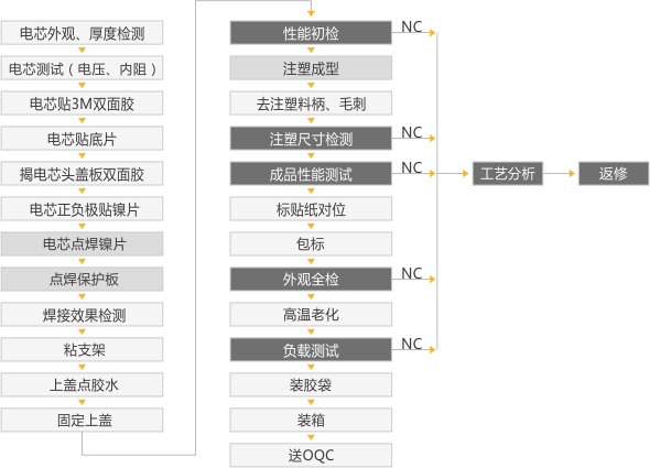 樱桃视频APP下载池PACK組裝流程.jpg