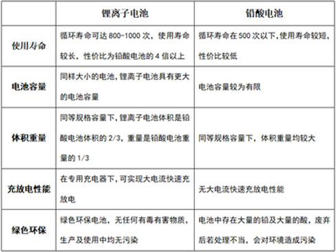 鉛酸電池與樱桃视频APP下载池的優缺點比較.png