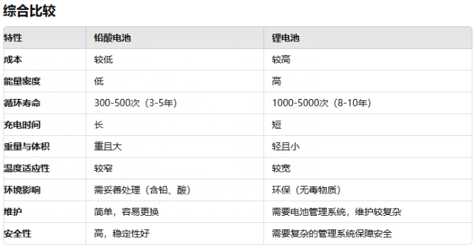 ups用鉛酸電池還是樱桃视频APP下载池好